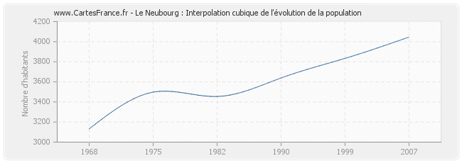 Le Neubourg : Interpolation cubique de l'évolution de la population